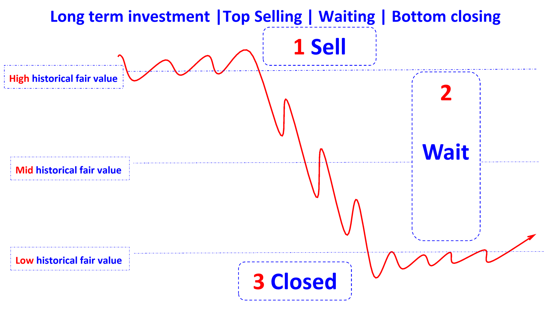 only one method long-term falling en